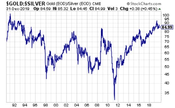 Gold/Silver Prices Chart (December 31st, 2019)