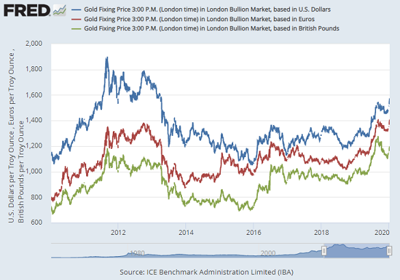 Chart of gold priced in US Dollars, Euros and UK Pounds. Source: St.Louis Fed via LBMA
