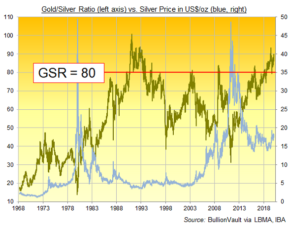 Chart of Gold/Silver Ratio, daily London benchmark prices. Source: BullionVault