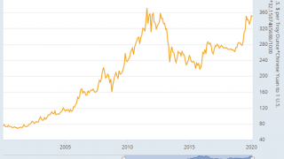 Gold Sets Record Euro Price