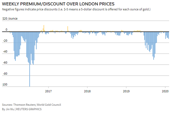Weekly chart of India domestic gold price's discount to London quotes. Source: Reuters