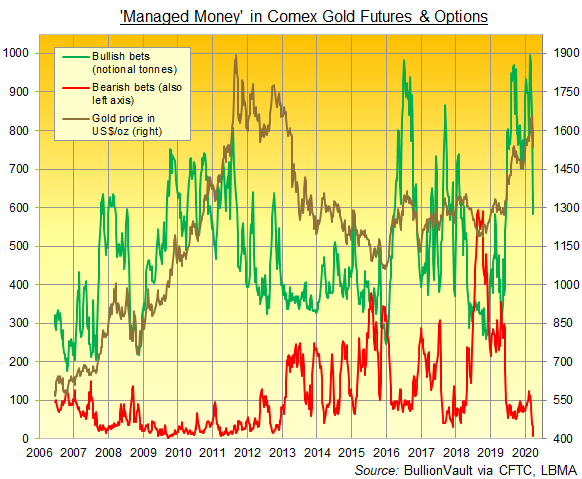 Chart of Managed Money's long and short betting on Comex gold futures and options. Source: BullionVault via CFTC