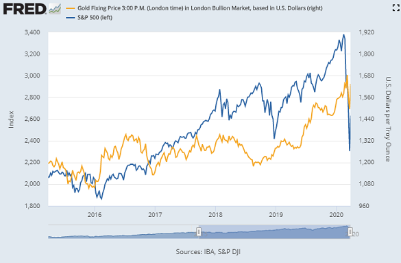 Chart of S&P500 index vs gold price, weekly close. Source: St.Louis Fed
