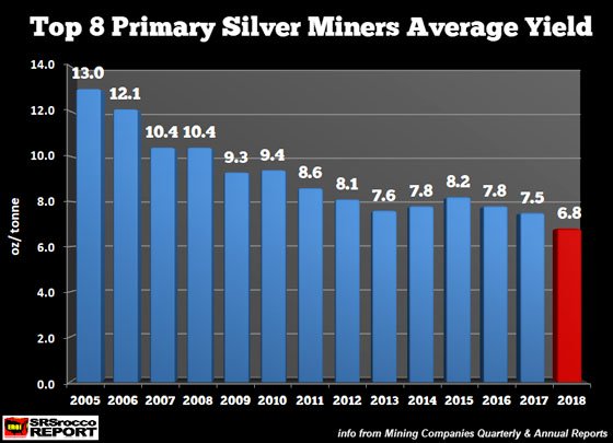 Top 8 Primary Silver Miners Average Yield