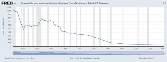 Over 100 years, the Federal Reserve has destroyed more than 97% of our currency’s purchasing power.