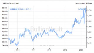 Gold Sets Highest Monthly Close Since 2012