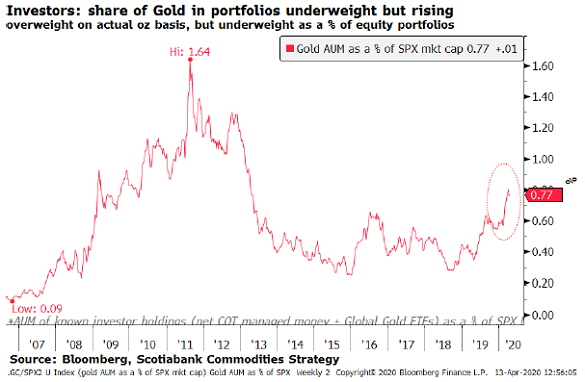 Chart of global gold ETF and Comex net speculative long positions as a proportion of the S&P500 stock index by value. Source: Scotiabank