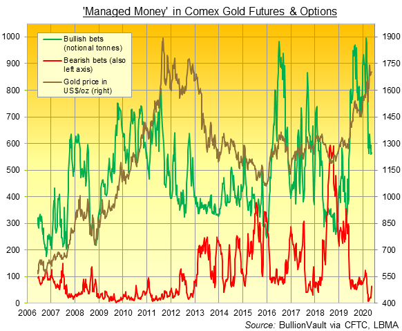 Chart of Managed Money in Comex Gold Futures & Options: Source BullionVault, CFTC, LBMA