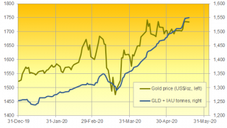 Gold ETFs Greater Than Germany Reserves
