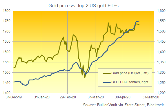 Chart of GLD + IAU gold backing, 2020 to date. Source: BullionVault via providers