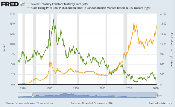 Chart of Dollar gold price vs. 5-year US Treasury bond yield. Source: St.Louis Fed