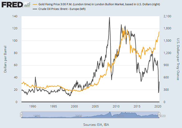 Chart of gold vs. crude oil. Source: St.Louis Fed