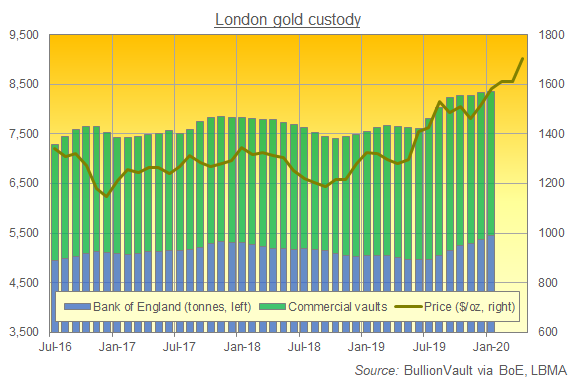 Chart of London gold custody holdings, all available data. Source: BullionVault via BoE, LBMA