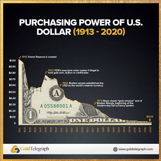 Holding just fiat currency offers "reward-free risk."