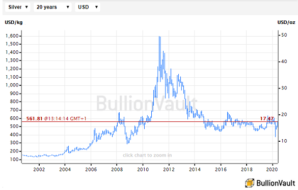 Chart of silver priced in US Dollars per ounce, last 20 years. Source: BullionVault