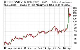 silver-gold-chart-200429
