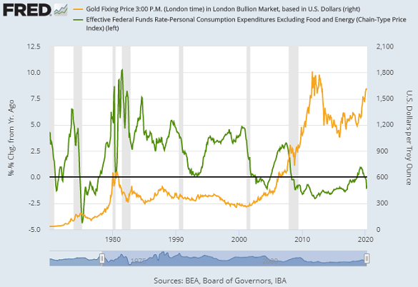 Chart of the real Fed Funds rate (adjusted by 'core' PCE inflation) vs. Dollar gold prices. Source: St.Louis Fed