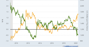Gold Drops on Bond Yield Jump