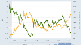 Gold Drops on Bond Yield Jump