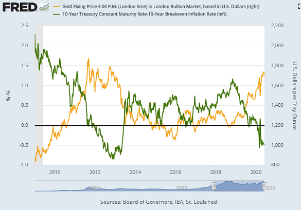 Chart of gold priced in US Dollars vs. inflation-adjusted 10-year Treasury yields. Source: St.Louis Fed