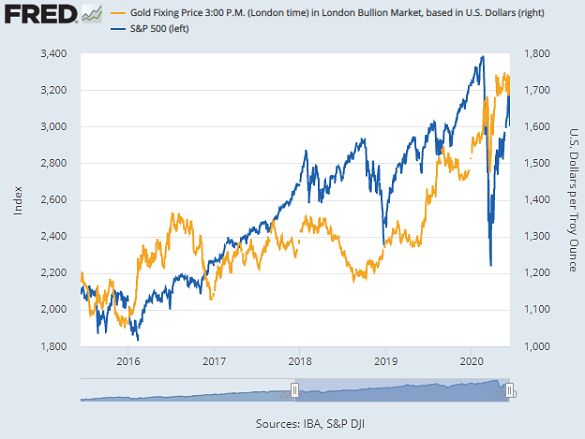 Chart of gold priced in Dollars vs. S&P500 index. Source: St.Louis Fed