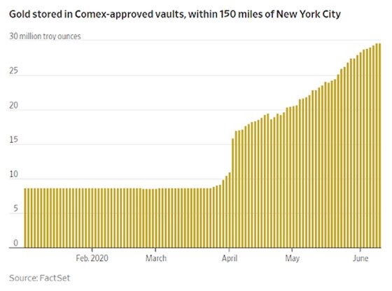 Gold Stored in Comex-approved vaults, within 150 miles of NYC