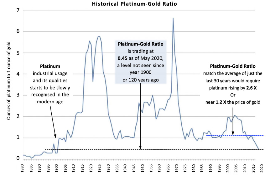 historical-platinum-gold-ratio