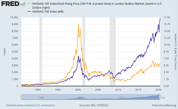 Chart of Nasdaq 100 tech-stock index divided by US Dollar gold price per Troy ounce. Source: St.Louis Fed