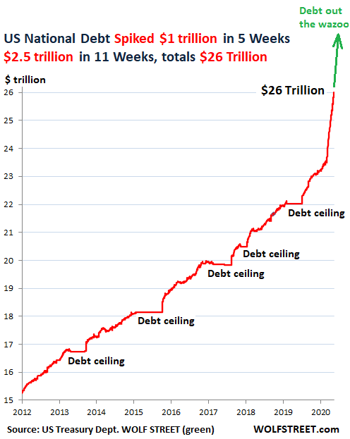 us national debt spiked 1 trillion dollars in 5 weeks