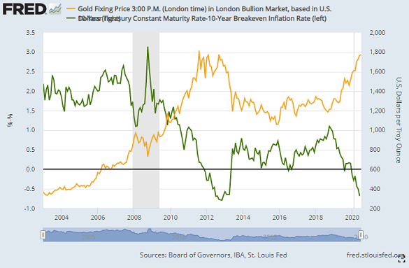 Chart of inflation-adjusted US 10-year Treasury bond yields vs. gold. Source: St.Louis Fed