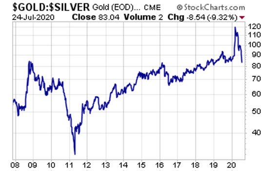 gold-silver-price-chart-200724