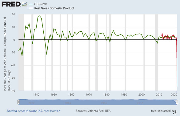 Chart of annualized US GDP growth, plus Atlanta Fed's GDPNow foerecast for Q2 2020. Source: St.Louis Fed