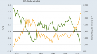Gold Rises as Dollar Falls