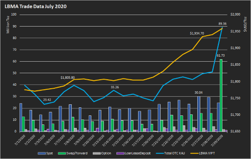 Chart of LBMA Trade Data July 2020