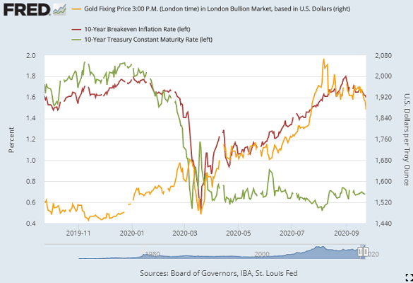 Chart of 10-year US Treasury rates and breakeven inflation vs. gold. Source: St.Louis Fed