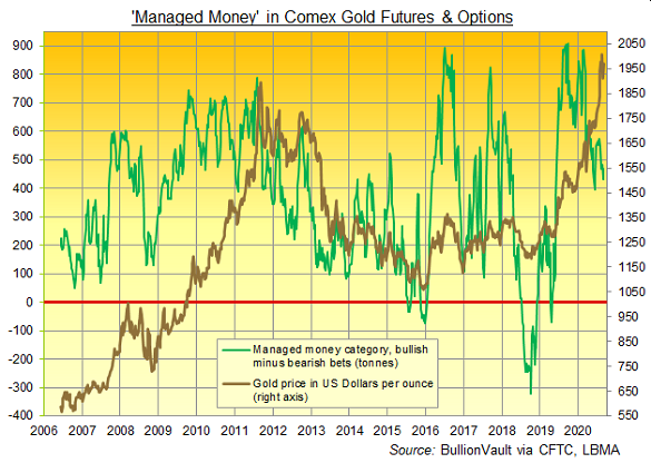 Chart of Managed Money net long position on Comex gold futures and options, tonnes equivalent. Source: BullionVault