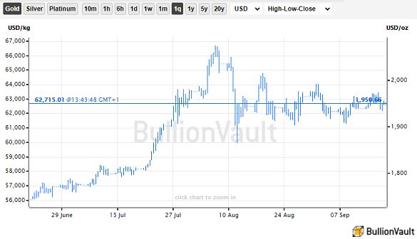 Chart of US Dollar gold price, last 3 months. Source: BullionVault