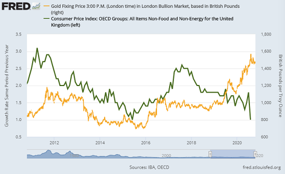 Chart of UK gold prices vs. 10-year Gilt yields. Source: St.Louis Fed