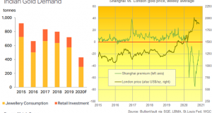 Gold Tests Post-Peak Floor