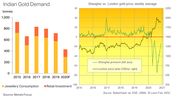 Chart of India's gold demand (Metals Focus) and China's price relative to London (BullionVault)