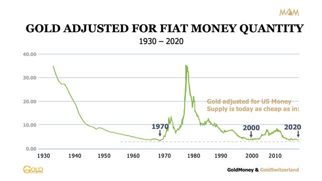 gold-adjusted-fiat-money-quantity
