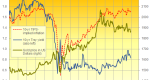Is Gold's Bull Market Over?