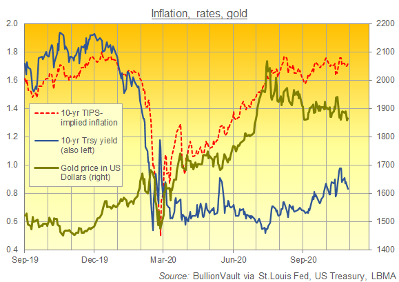 Chart of TIPS-implied inflation, 10-year yields, Dollar gold prices. Source: BullionVault