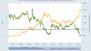 Gold Bounce Vanishes on Bond Yield Rise