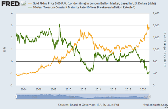 Chart of gold priced in US Dollars vs. inflation-adjusted 10-year Treasury bond yields. Source: St.Louis Fed