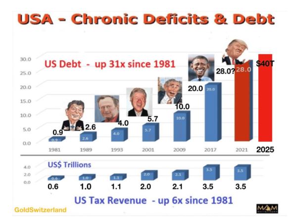 usa-chronic-deficits-and-debt