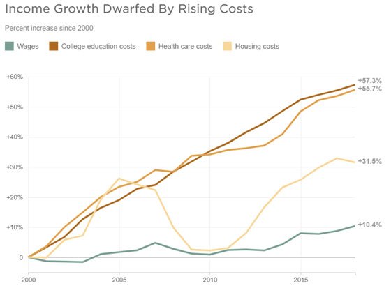 growth-dwarfed-by-rising-costs