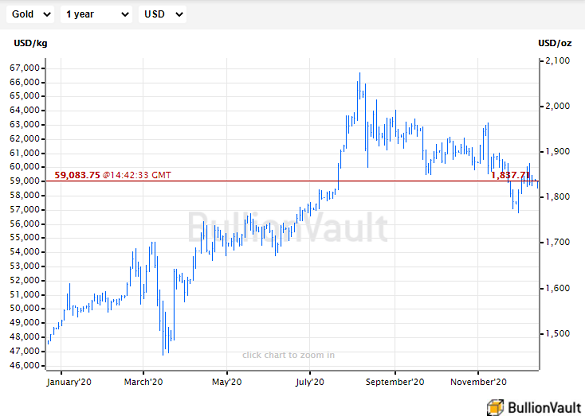 Chart of US Dollar gold price, last 12 months. Source: BullionVault