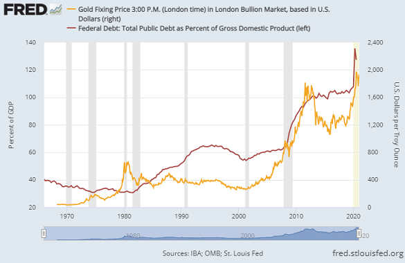 Chart of gold vs. US federal debt as % of GDP. Source: St.Louis Fed