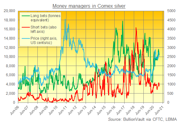 Managed Money's gross long and short betting on Comex silver. Source: BullionVault
